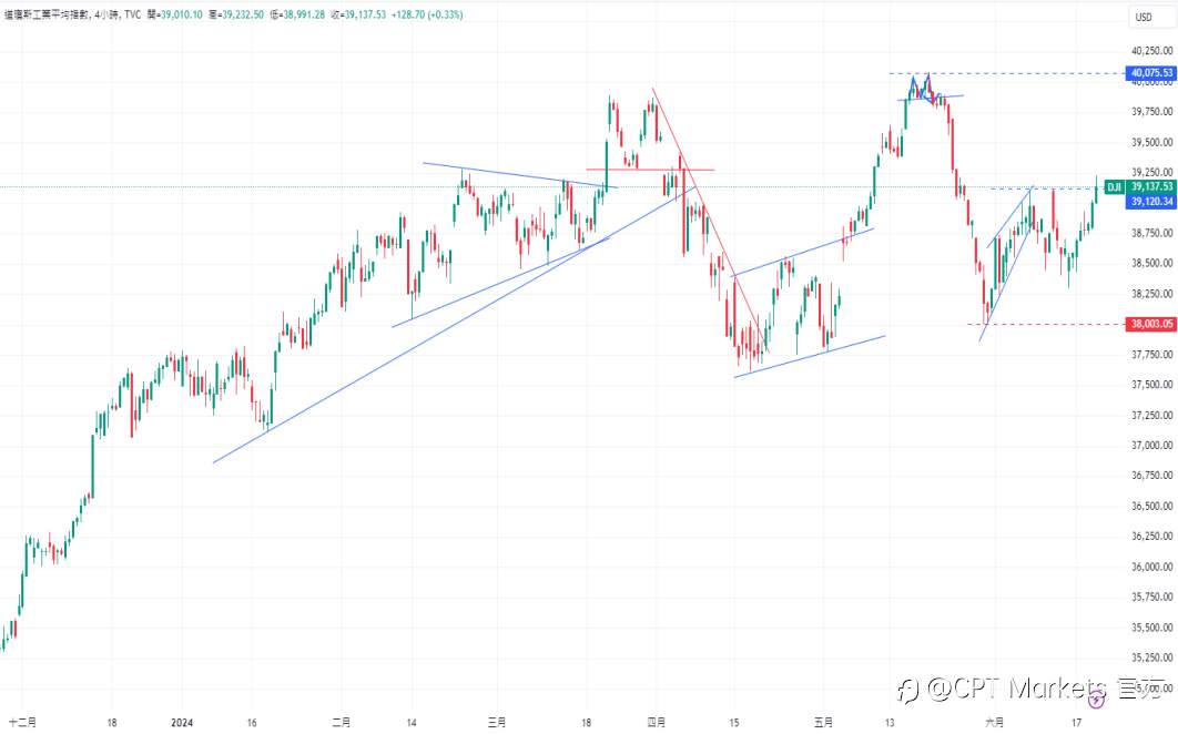 CPT Markets 外汇评析：美元指数因美国国债收益率上升大幅走强：重新测试支撑后展望上涨阻力