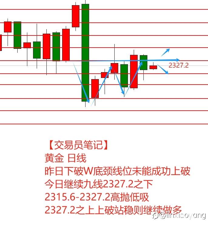 【交易员笔记】1万到100万（27）同点位同方向，为何有赚有亏