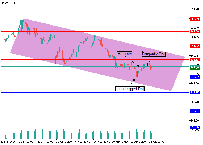 CATERPILLAR INC.: CANDLESTICK ANALYSIS