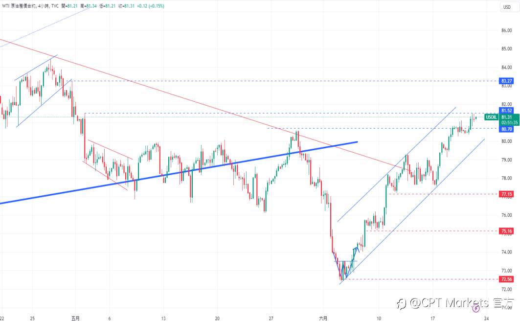 CPT Markets黄金与原油评析：美国国债收益率上升推动金价飙升，WTI原油逼近82美元，瞄准83.19美元高点！