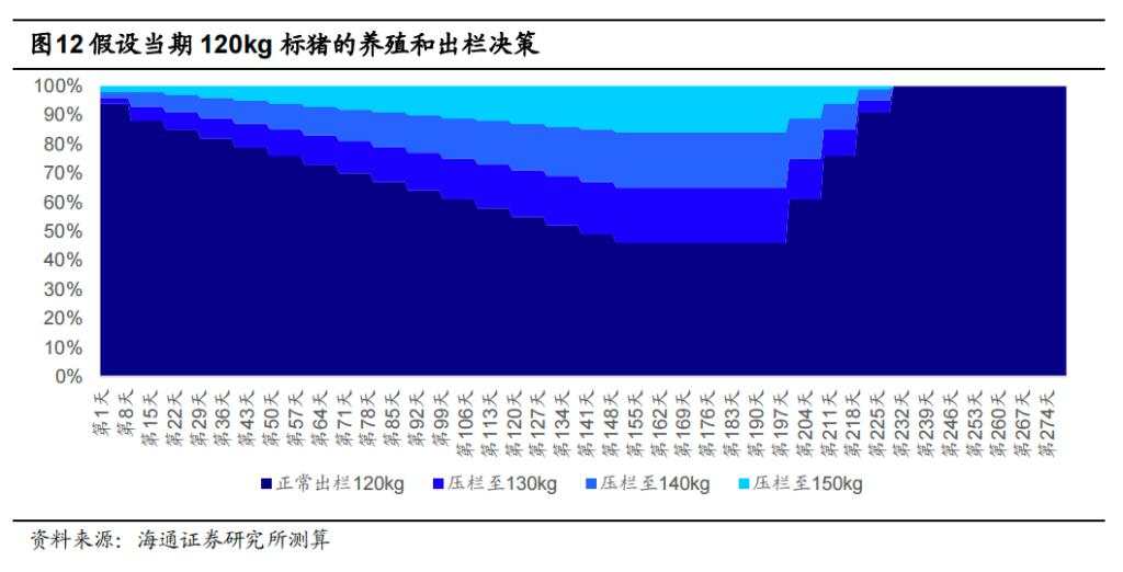 该如何理解和预判猪周期？