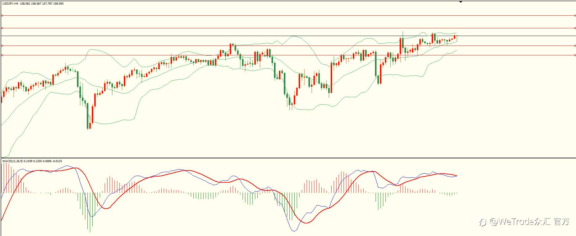 WeTrade 每日汇评>>栾雪-技术分析：交投清淡 非美小幅反弹