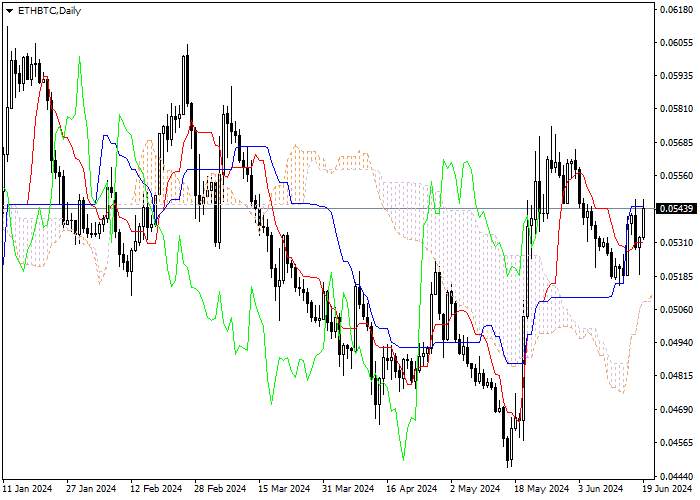 ETH/BTC: PHÂN TÍCH CHỈ SỐ ICHIMOKU