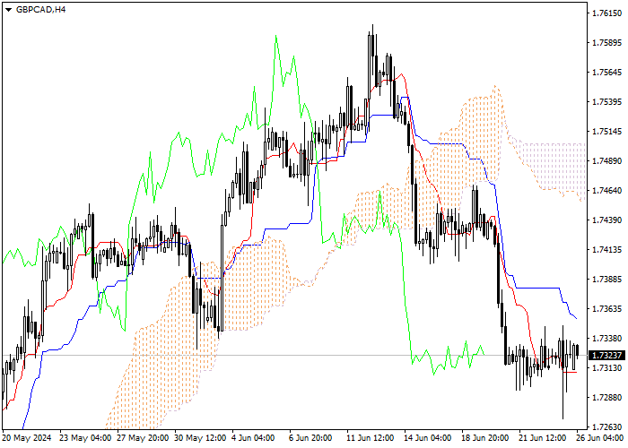 GBP/CAD: PHÂN TÍCH CHỈ SỐ ICHIMOKU