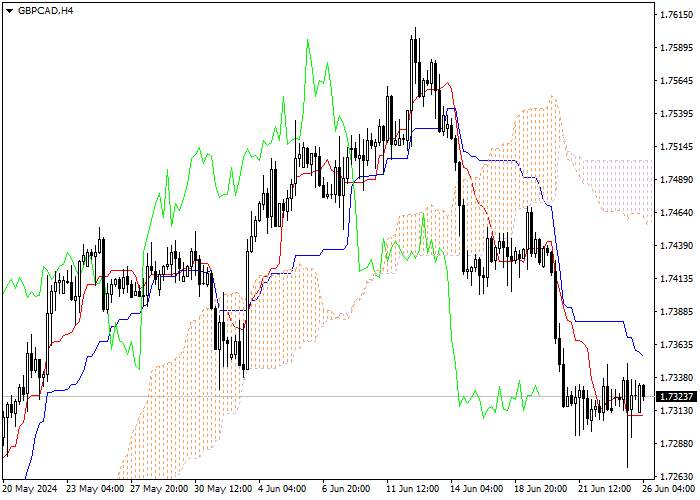 GBP/CAD: PHÂN TÍCH CHỈ SỐ ICHIMOKU