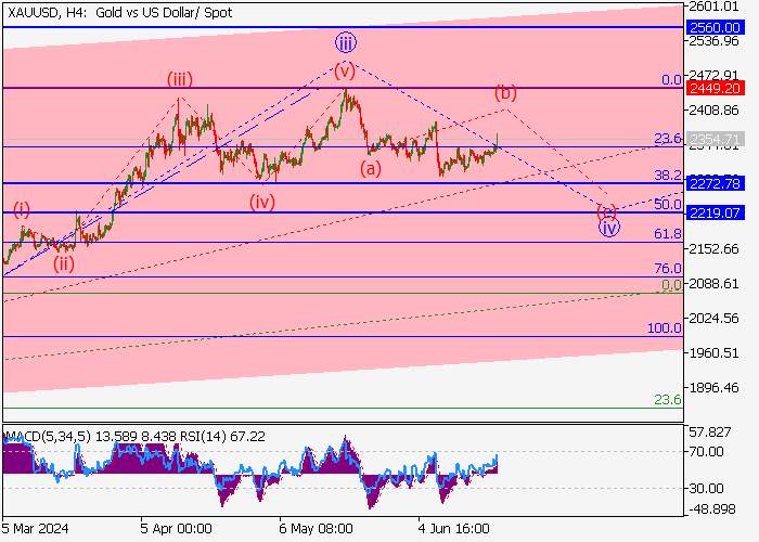 XAU/USD: PHÂN TÍCH SÓNG