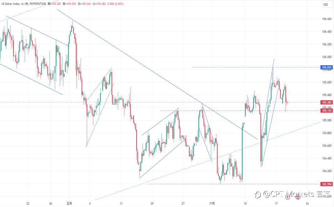 CPT Markets 外汇评析：美元/日元挑战158.00关口，德国生产者价格指数年率预计反弹至-2.0%