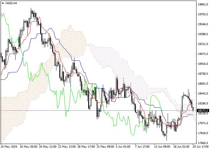 HK50: ICHIMOKU INDICATORS ANALYSIS