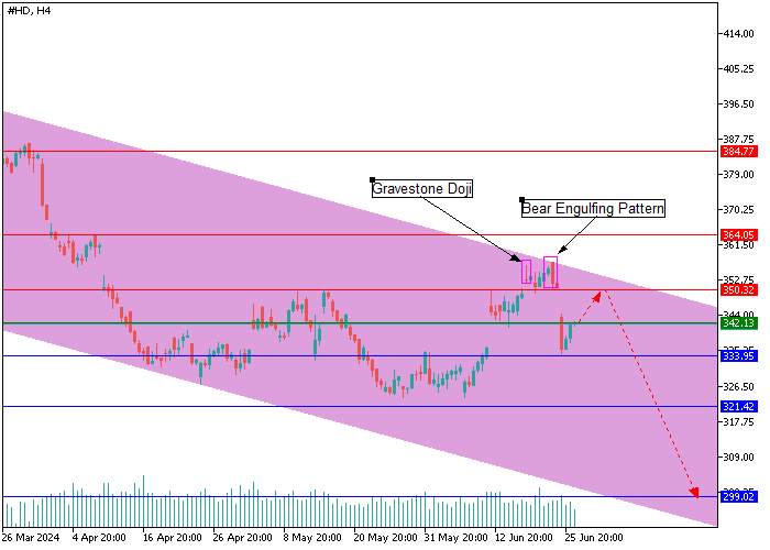 HOME DEPOT INC.: CANDLESTICK ANALYSIS