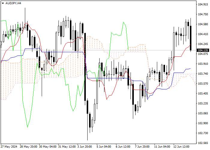 AUD/JPY: PHÂN TÍCH CHỈ SỐ ICHIMOKU