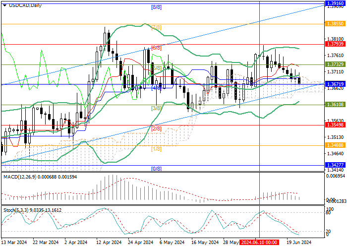 USD/CAD: TĂNG CƯỜNG ĐỘNG LỰC GIẢM GIÁ ĐỂ DỰ ĐOÁN ĐIỀU CHỈNH CHÍNH SÁCH TIỀN TỆ Ở MỸ