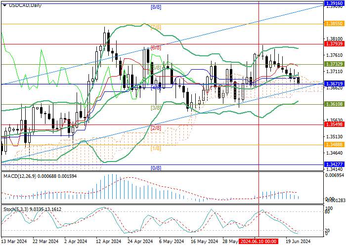 USD/CAD: TĂNG CƯỜNG ĐỘNG LỰC GIẢM GIÁ ĐỂ DỰ ĐOÁN ĐIỀU CHỈNH CHÍNH SÁCH TIỀN TỆ Ở MỸ
