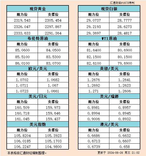 瑞郎 汇通 阻力位 白银 日元 欧元