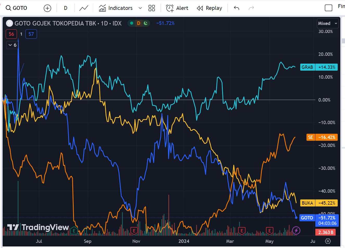 Saham GOTO-BUKA Terseok Lagi saat Induk Shopee (Sea) dan GRAB Uptrend