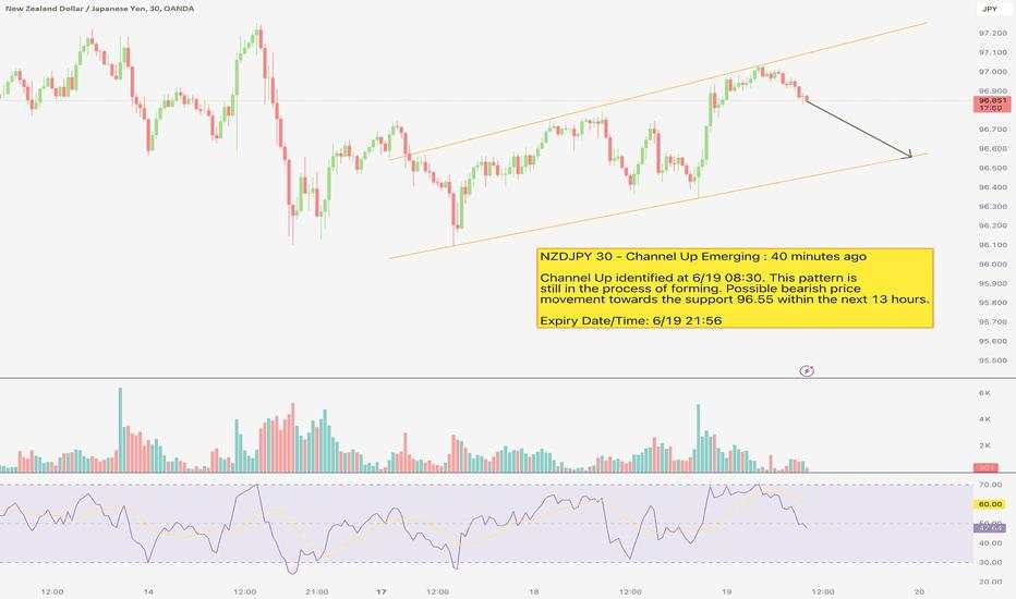 NZDJPY 30 - Channel Up Emerging : 40 minutes ago