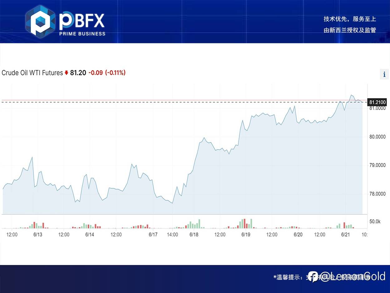 【PBFX】美油WTI上涨0.7%