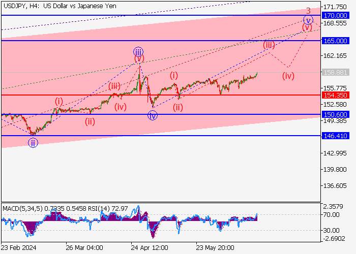USD/JPY: WAVE ANALYSIS
