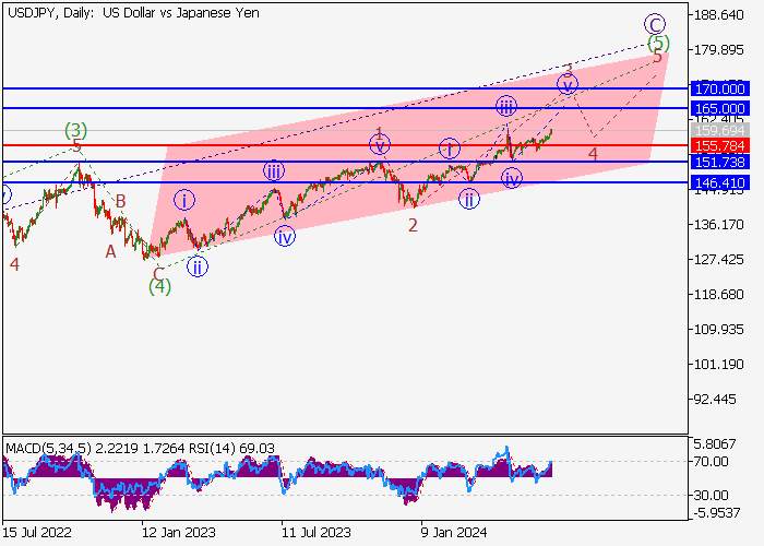 USD/JPY: PHÂN TÍCH SÓNG