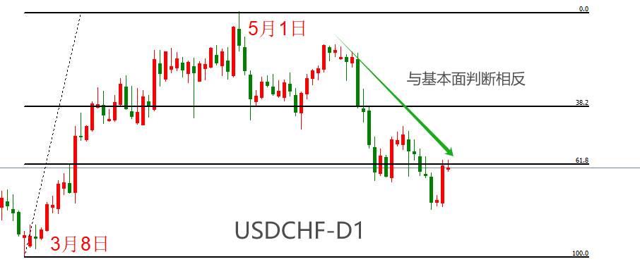 ATFX汇市：瑞士央行连续第二次降息，USDCHF猛涨