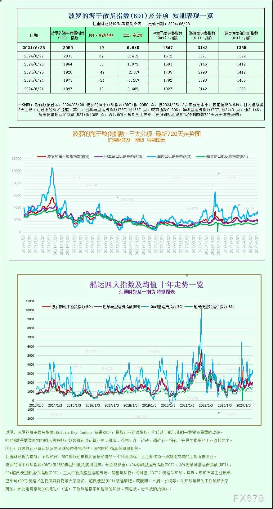 一张图：波罗的海指数因海岬型船需求强劲而录得月度涨幅