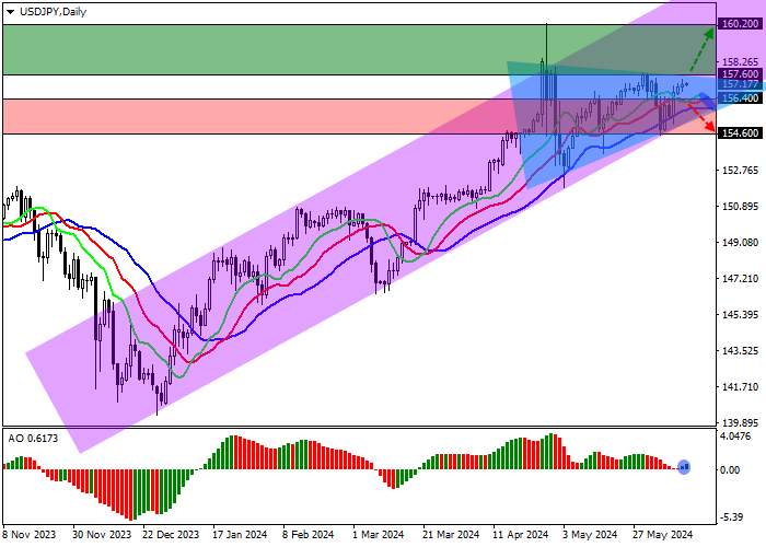 USD/JPY: CHỜ CÔNG BỐ CỦA MỸ CÓ THỂ THỐNG KÊ LẠM PHÁT