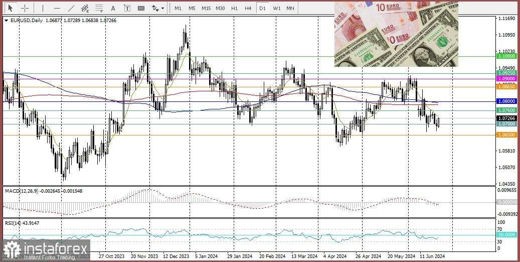 EUR/USD. Tinjauan dan analisis. Kekuatan mata uang tunggal tergerus oleh kombinasi beberapa faktor