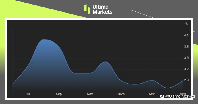 Ultima Markets：【市场热点】通胀突然增速，加国减息报忧