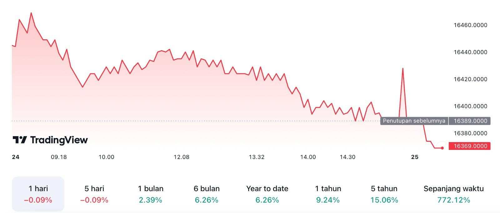 Indeks Dolar Loyo, Rupiah Menguat Tipis