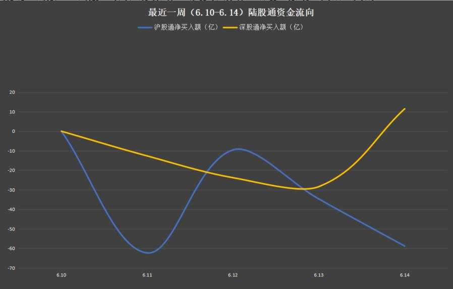 北上单周净流出超200亿，继续青睐电子行业，逾10亿增仓两大龙头