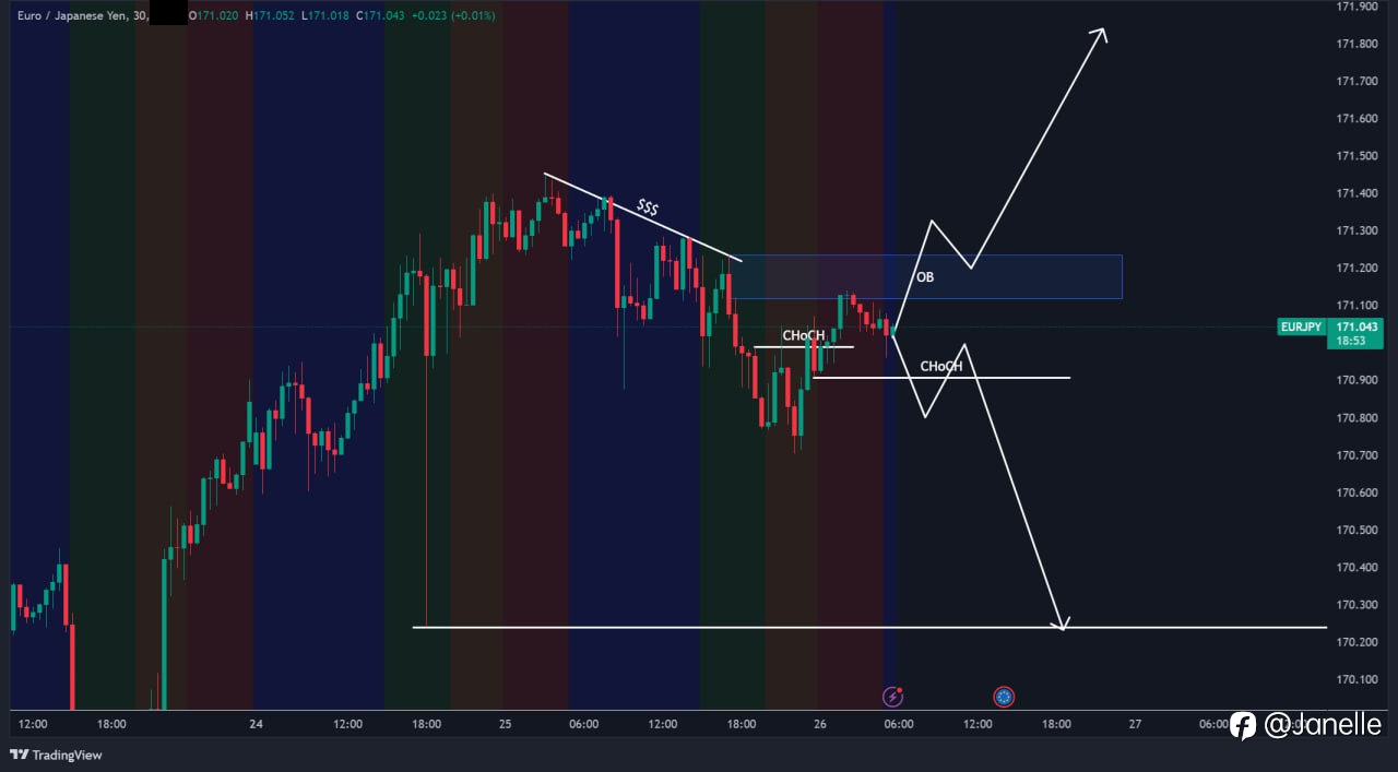 6.26 - EURJPY 分析(15M TF)