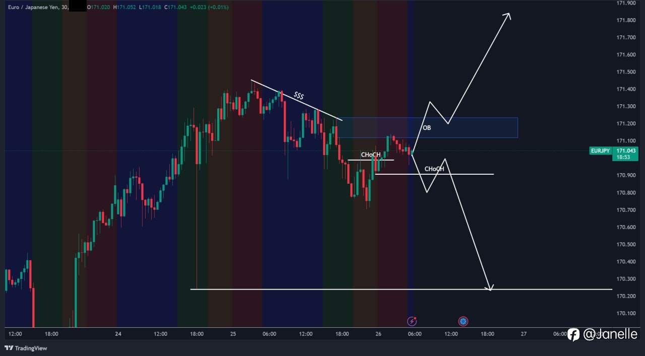 6.26 - EURJPY 分析（15M TF）