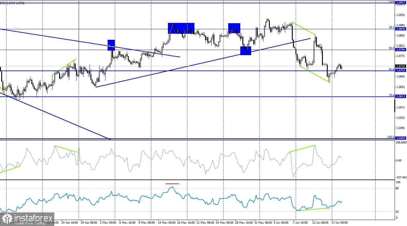 EUR/USD. 18 Juni. Christine Lagarde meredakan sentimen bearish