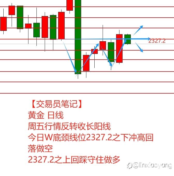 【交易员笔记】从1万到100万（26）：完美W底，究竟能否成功