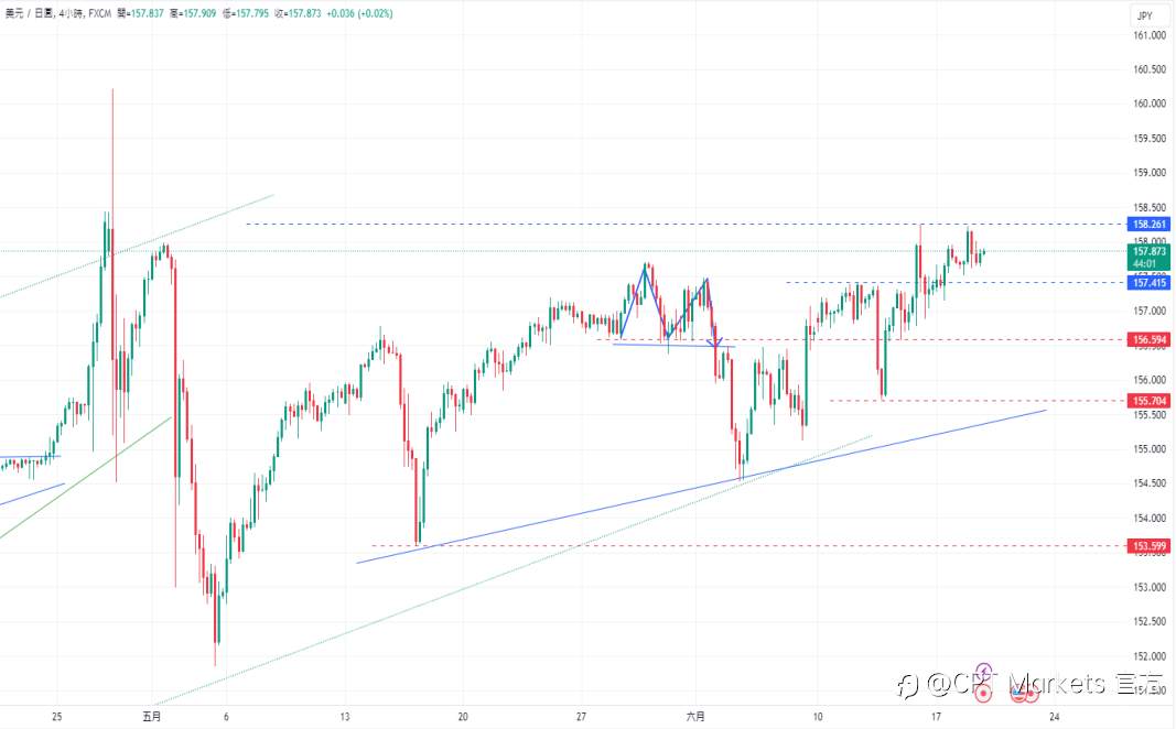 CPT Markets 外汇评析：美元/日元挑战158.00关口，德国生产者价格指数年率预计反弹至-2.0%