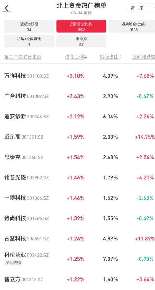 北上单周净流出超200亿，继续青睐电子行业，逾10亿增仓两大龙头