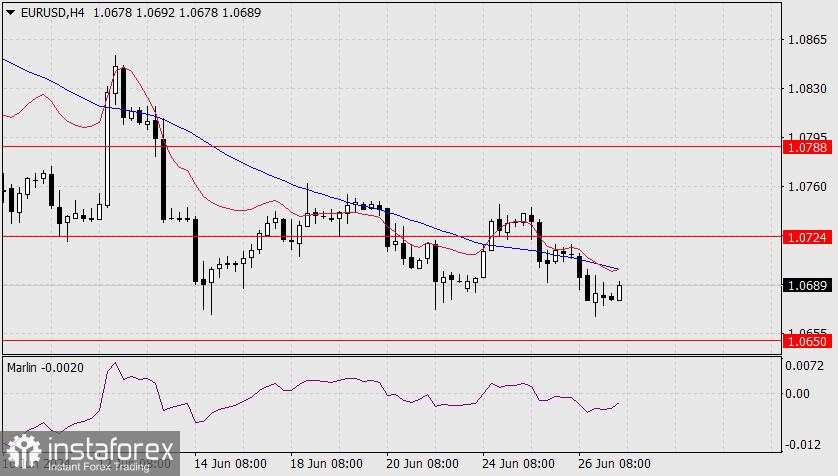 Perkiraan untuk EUR/USD pada 27 Juni 2024