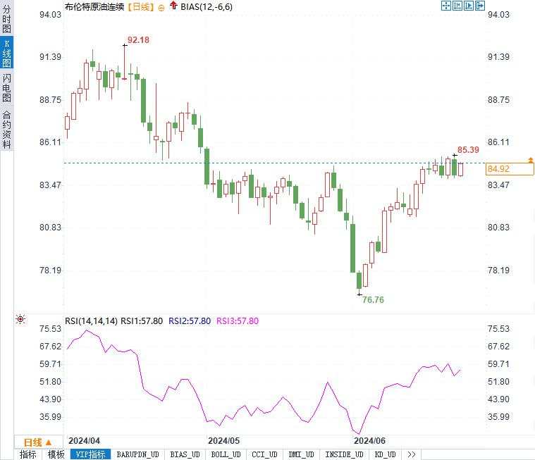 原油市场情绪180度大转弯！布油很快将突破90美元？！