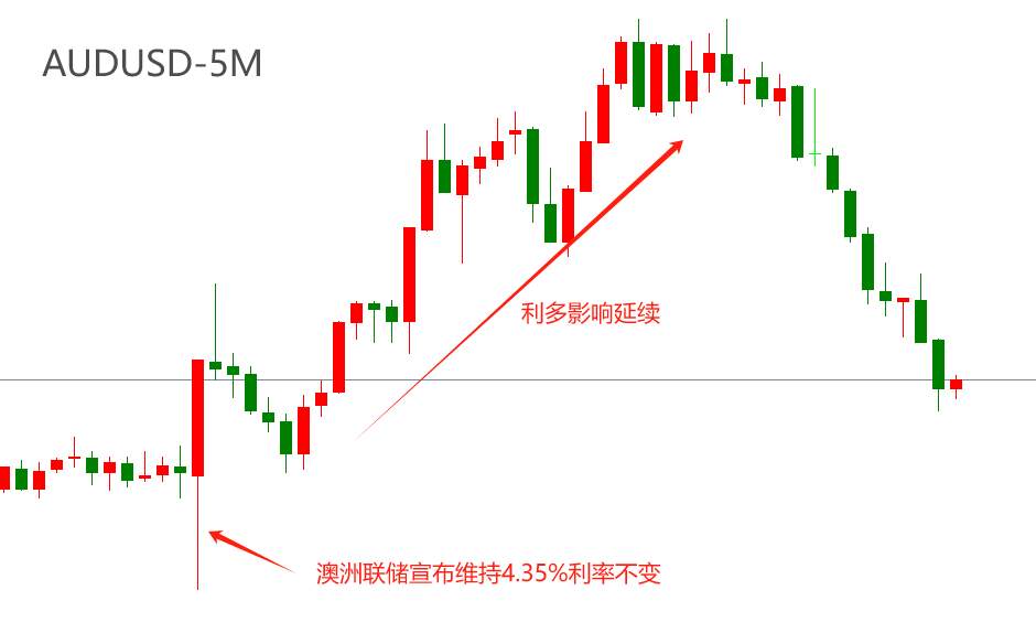 ATFX汇市：澳洲联储维持4.35%利率不变，AUDUSD短线大涨