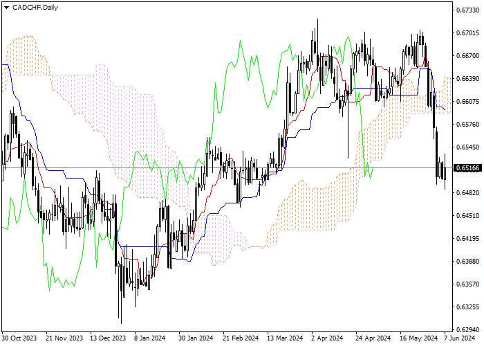 CAD/CHF: PHÂN TÍCH CHỈ SỐ ICHIMOKU