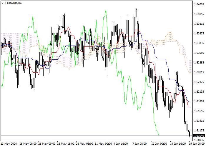 EUR/AUD: ICHIMOKU INDICATORS ANALYSIS
