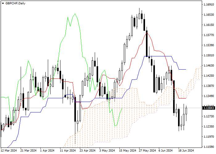 GBP/CHF: ICHIMOKU INDICATORS ANALYSIS55