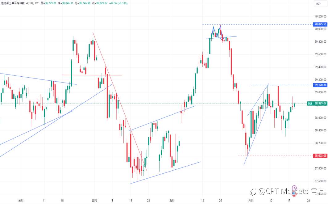 CPT Markets 外汇评析：市场预期美联储将从9月开始降息，零售销售增长低于预期，失业救济申请下降至23.5万人！