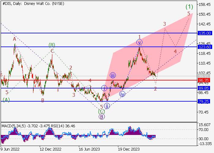 THE WALT DISNEY CO.: ANALISIS GELOMBANG