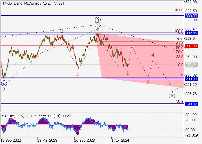 MCDONALD’S CORP.: WAVE ANALYSIS