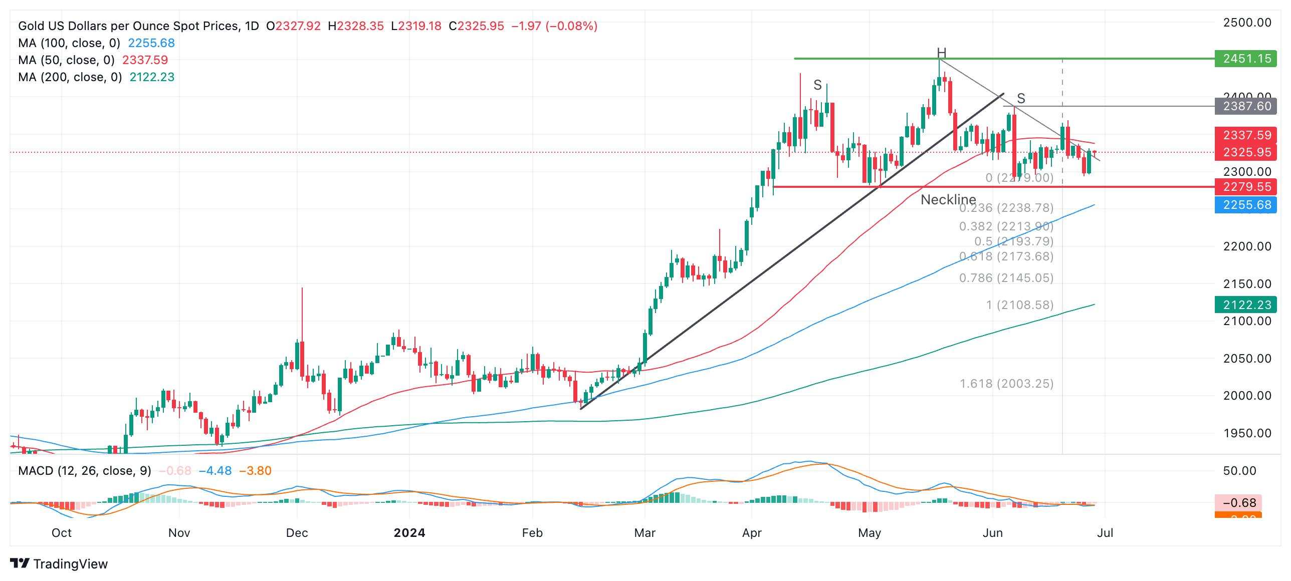 Gold could witness volatility after release of PCE inflation data