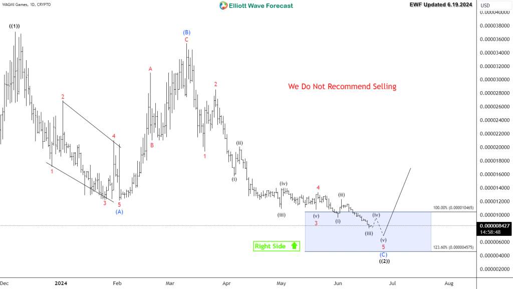 WAGMI Games Sitting Within Extreme Reversal Levels