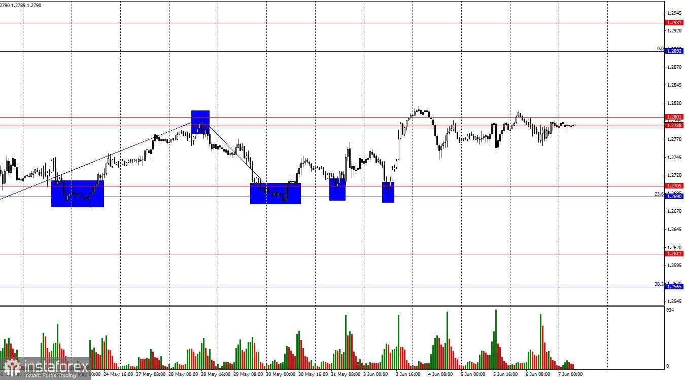 GBP/USD. 7 Juni. Hari terpenting dalam seminggu