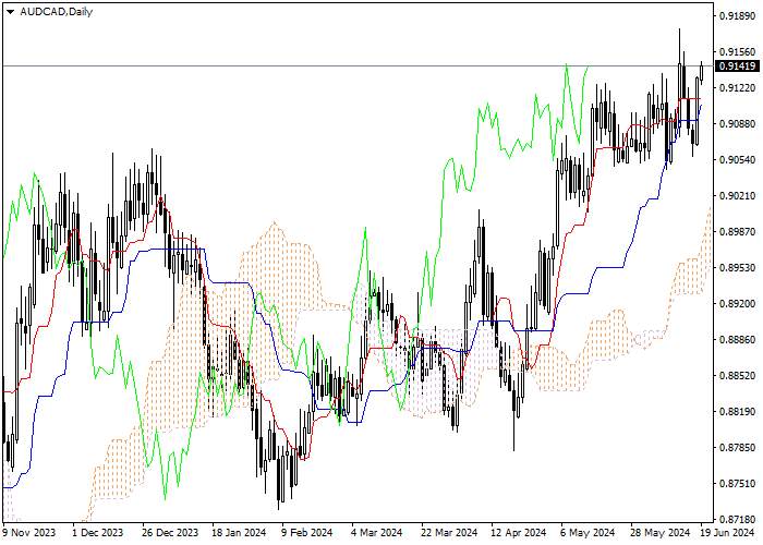 AUD/CAD: ANALISIS INDIKATOR ICHIMOKU