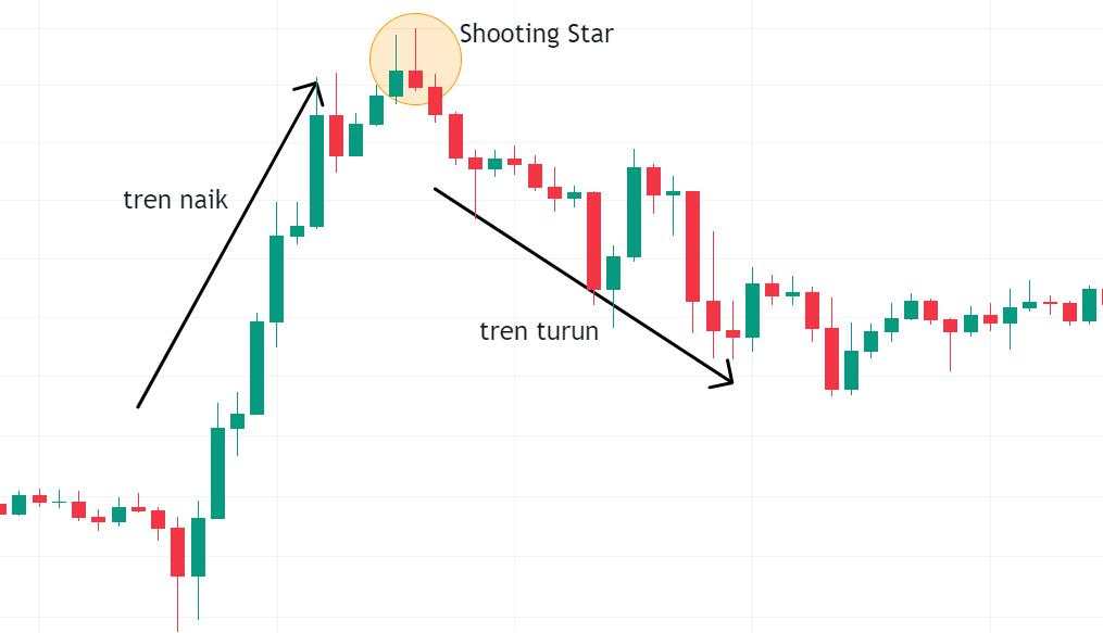 Investor, Cermati 5 Pola Candlestick Potensial yang Hasilkan Cuan