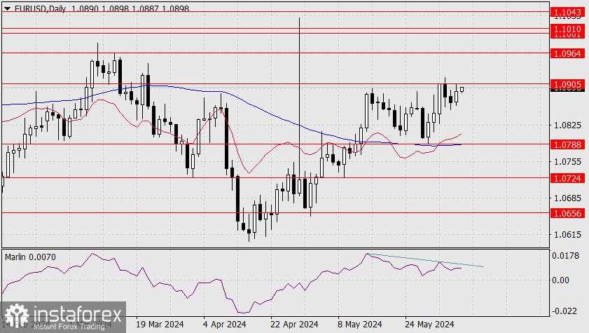 Perkiraan pasangan EUR/USD pada 7 Juni 2024